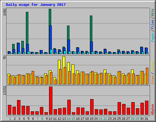 Daily usage for January 2017