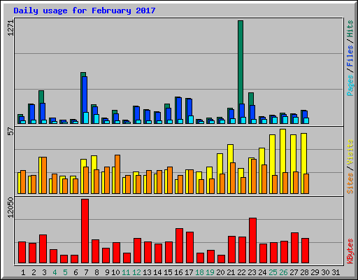 Daily usage for February 2017