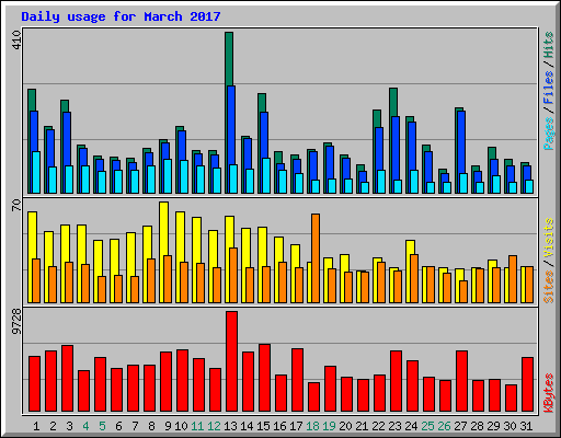 Daily usage for March 2017