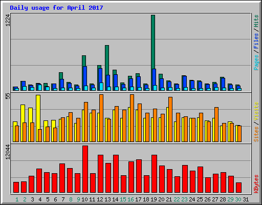 Daily usage for April 2017