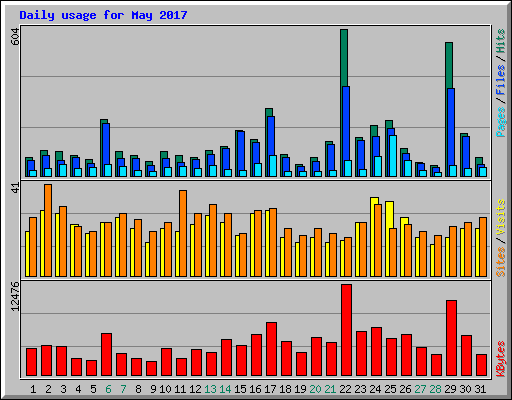Daily usage for May 2017