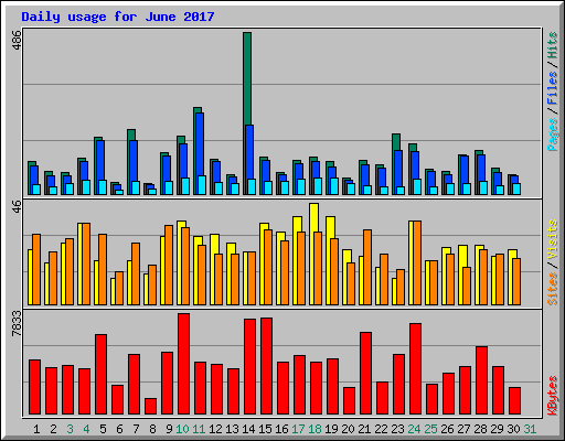 Daily usage for June 2017