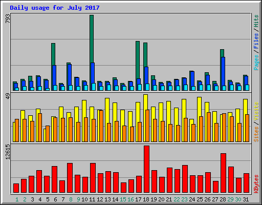Daily usage for July 2017