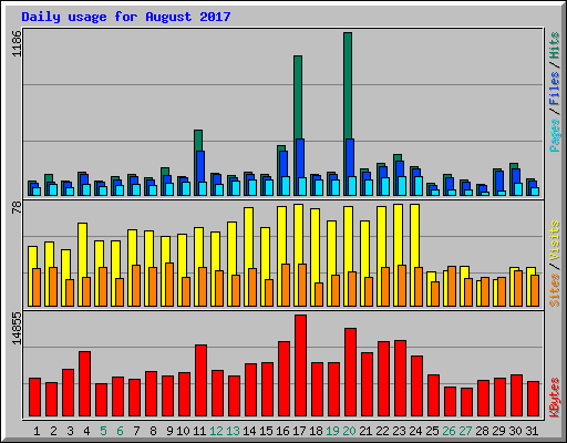 Daily usage for August 2017