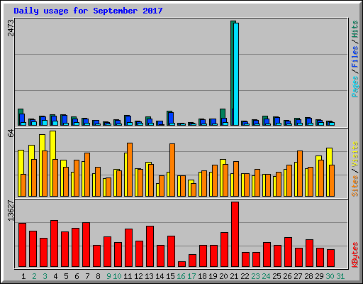 Daily usage for September 2017