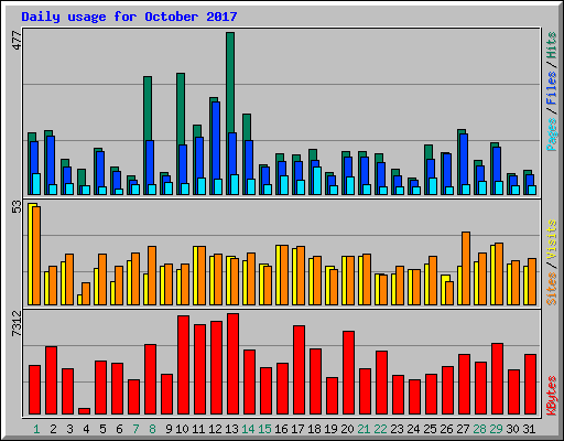 Daily usage for October 2017