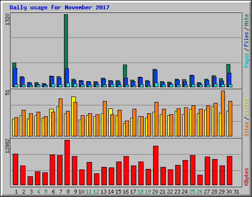 Daily usage for November 2017