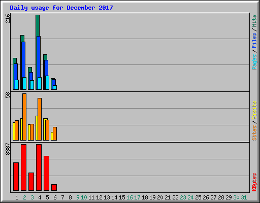 Daily usage for December 2017