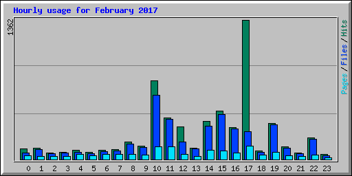 Hourly usage for February 2017