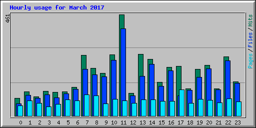 Hourly usage for March 2017