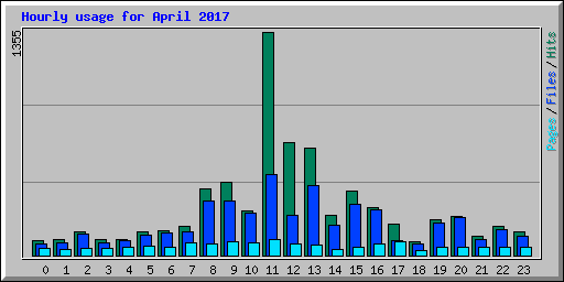 Hourly usage for April 2017