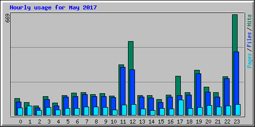 Hourly usage for May 2017