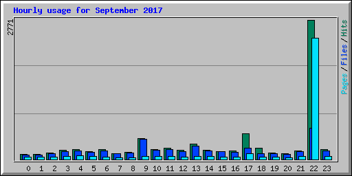 Hourly usage for September 2017