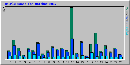 Hourly usage for October 2017