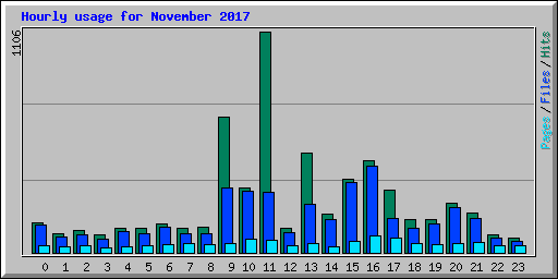 Hourly usage for November 2017