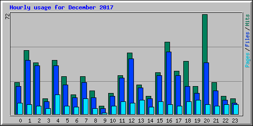 Hourly usage for December 2017