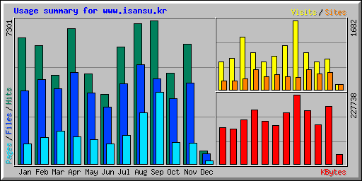 Usage summary for www.isansu.kr